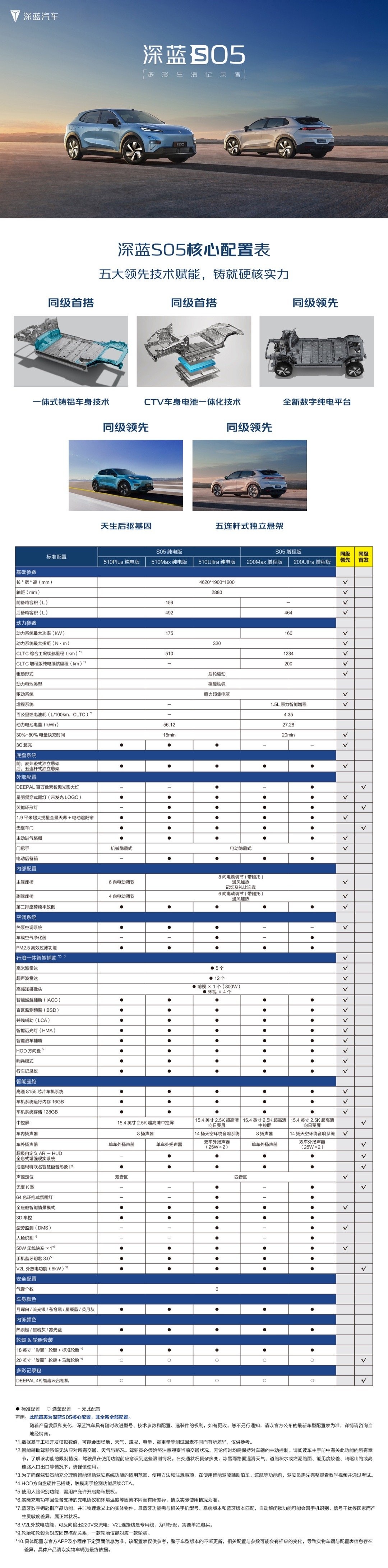 明日上市，长安新车深蓝 S05 详细配置公布