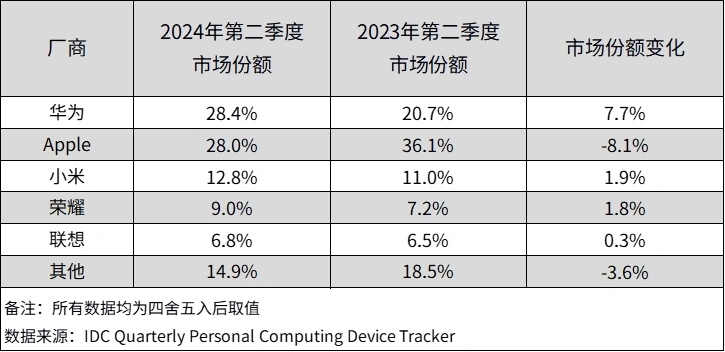 双十一特惠！蝉联三季度中国平板市场冠军，答案就藏在华为 MatePad 系列里！